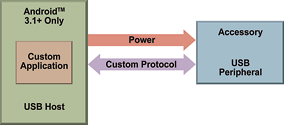 Figure 1b. To create an accessory that needs to support Android devices that do not already have USB host capability or are running an OS version that does not support the USB host mode, the accessory must be the USB host and use the OpenAccessory framework to talk to the Android device.